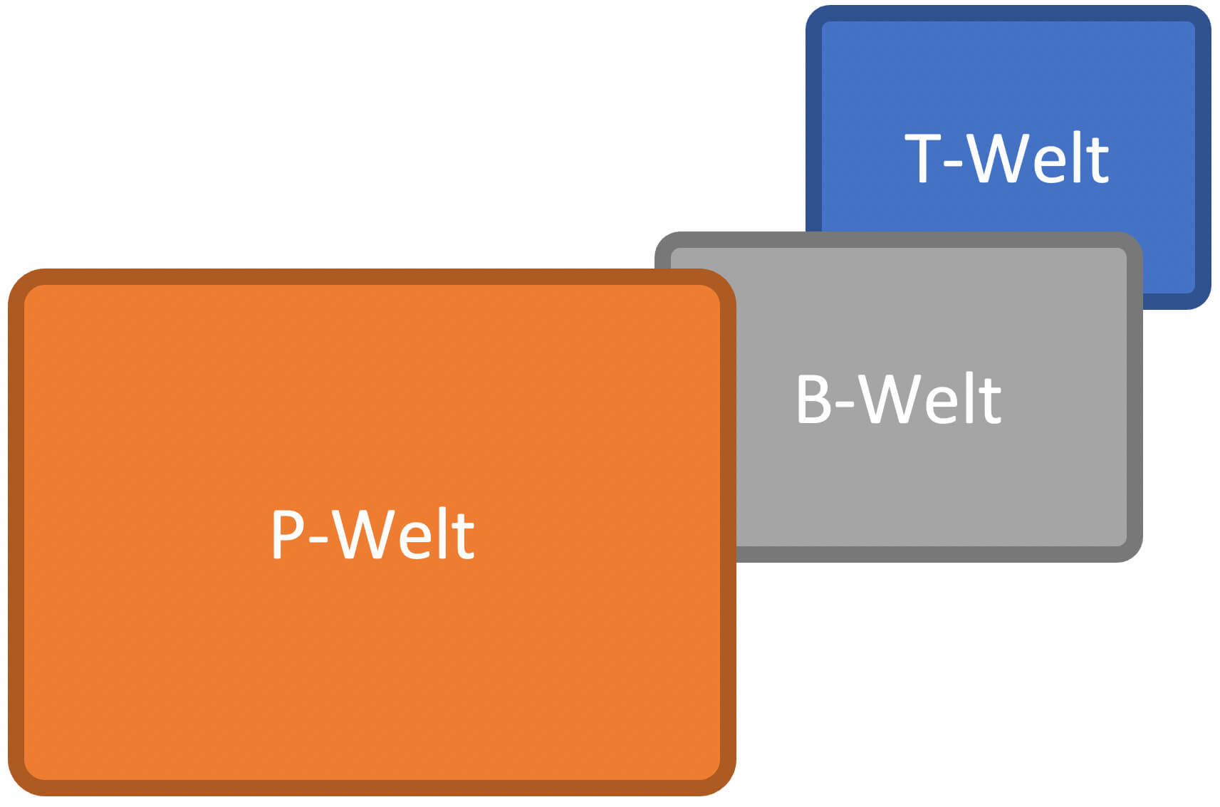 Drei Welten Drei Welten