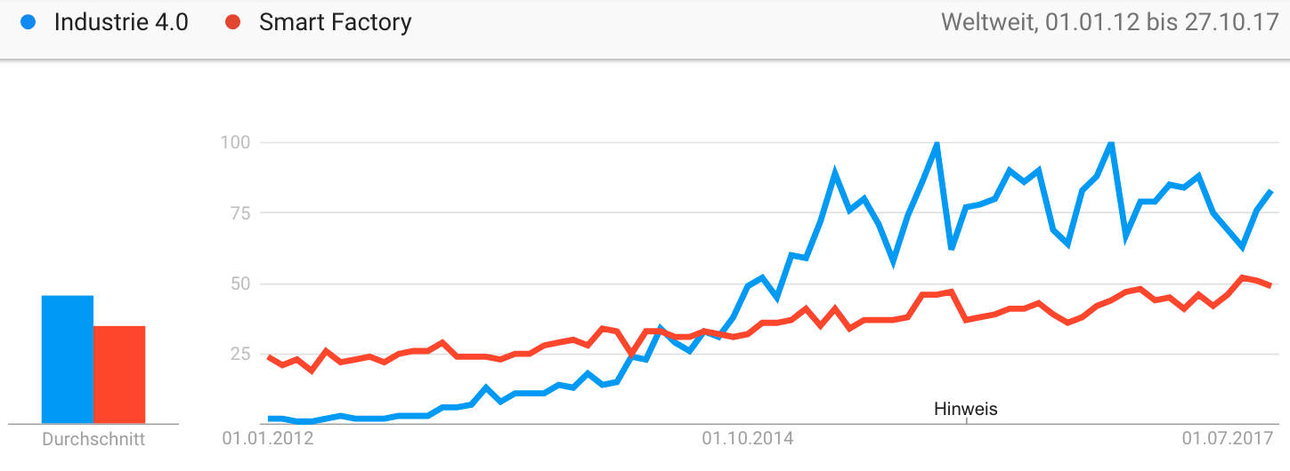 Google Trends Industrie 4.0, Smart Factories