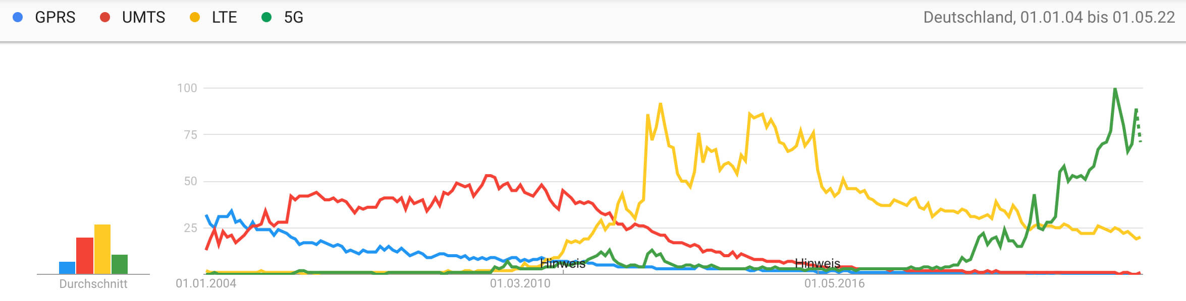 Google Trends LTE, UMTS, GPRS, 5G